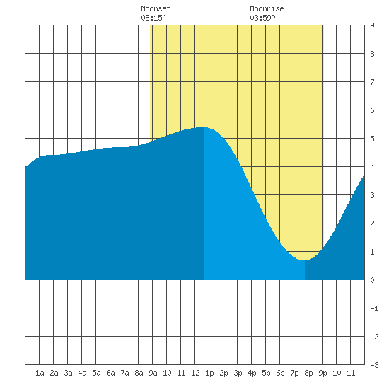 Dora Harbor tide chart for Wednesday, March 20, 2024