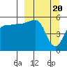 Dora Harbor tide chart for Wednesday, March 20, 2024