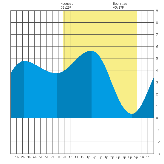 Dora Harbor tide chart for Thursday, March 21, 2024