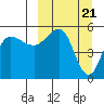 Dora Harbor tide chart for Thursday, March 21, 2024