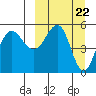 Dora Harbor tide chart for Friday, March 22, 2024