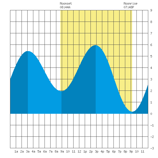 Dora Harbor tide chart for Saturday, March 23, 2024
