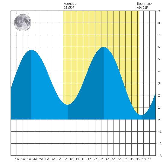 Dora Harbor tide chart for Sunday, March 24, 2024