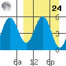 Dora Harbor tide chart for Sunday, March 24, 2024