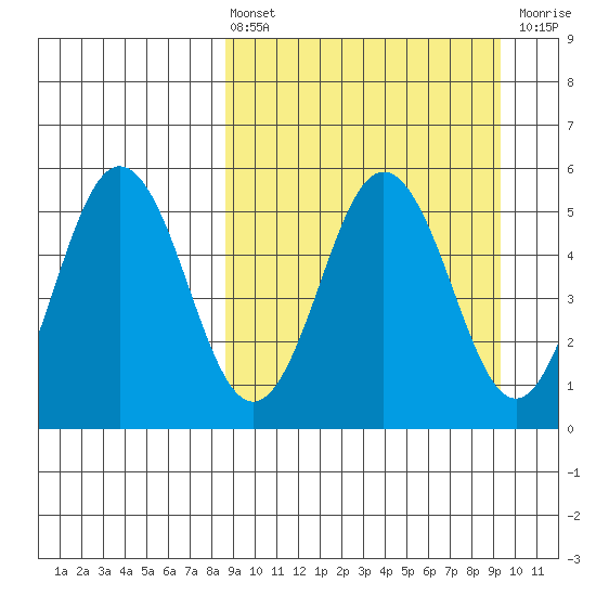 Dora Harbor tide chart for Monday, March 25, 2024