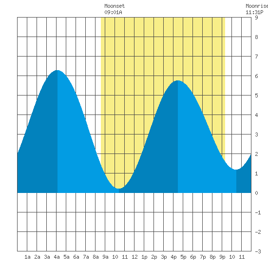 Dora Harbor tide chart for Tuesday, March 26, 2024