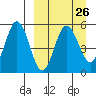 Dora Harbor tide chart for Tuesday, March 26, 2024