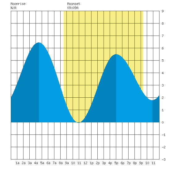 Dora Harbor tide chart for Wednesday, March 27, 2024