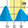 Dora Harbor tide chart for Thursday, March 28, 2024