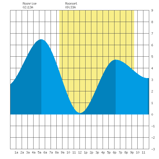 Dora Harbor tide chart for Friday, March 29, 2024