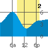 Dora Harbor tide chart for Saturday, March 2, 2024