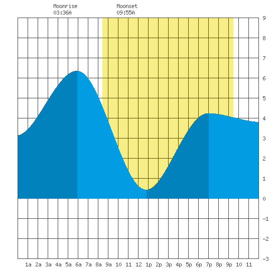 Dora Harbor tide chart for Saturday, March 30, 2024