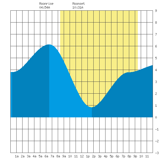 Dora Harbor tide chart for Sunday, March 31, 2024