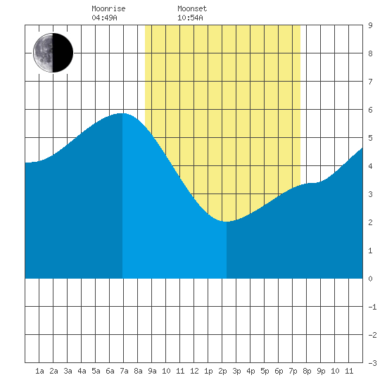 Dora Harbor tide chart for Sunday, March 3, 2024