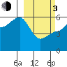 Dora Harbor tide chart for Sunday, March 3, 2024