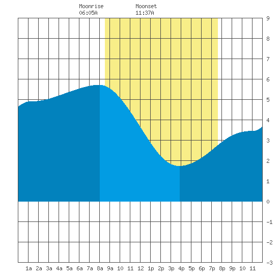 Dora Harbor tide chart for Monday, March 4, 2024