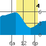Dora Harbor tide chart for Monday, March 4, 2024