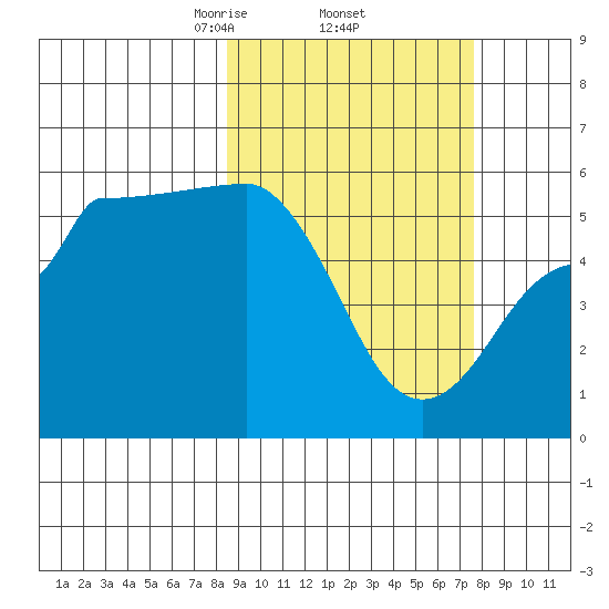 Dora Harbor tide chart for Tuesday, March 5, 2024