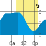 Dora Harbor tide chart for Tuesday, March 5, 2024