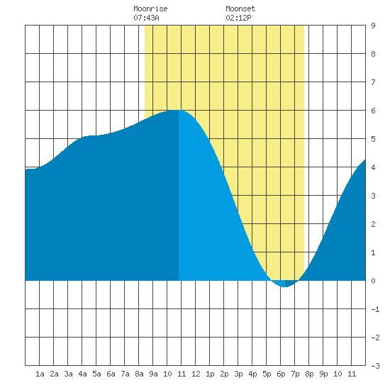 Dora Harbor tide chart for Wednesday, March 6, 2024