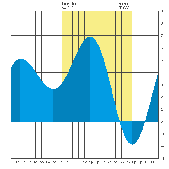 Dora Harbor tide chart for Friday, March 8, 2024