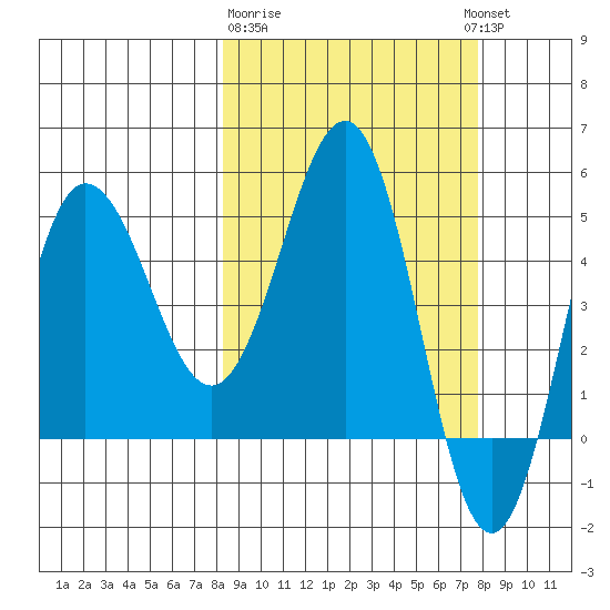 Dora Harbor tide chart for Saturday, March 9, 2024
