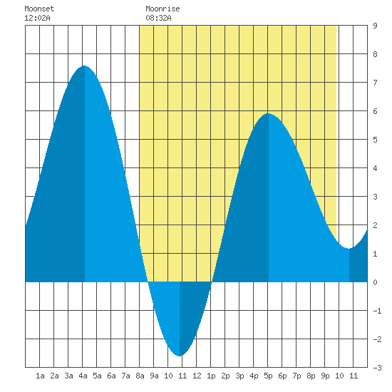 Dora Harbor tide chart for Wednesday, April 10, 2024