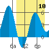 Dora Harbor tide chart for Wednesday, April 10, 2024