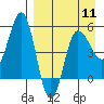 Dora Harbor tide chart for Thursday, April 11, 2024