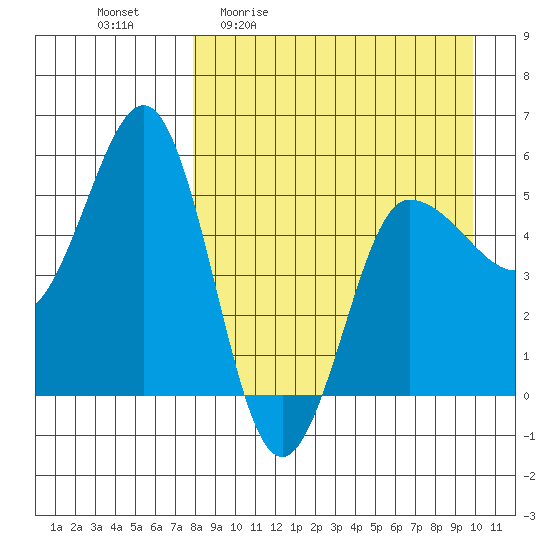 Dora Harbor tide chart for Friday, April 12, 2024