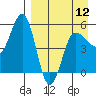 Dora Harbor tide chart for Friday, April 12, 2024