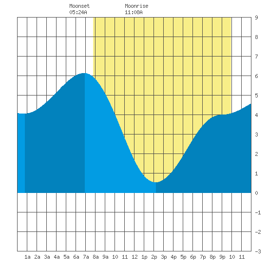 Dora Harbor tide chart for Sunday, April 14, 2024