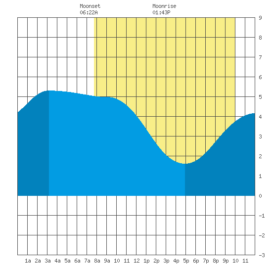 Dora Harbor tide chart for Tuesday, April 16, 2024