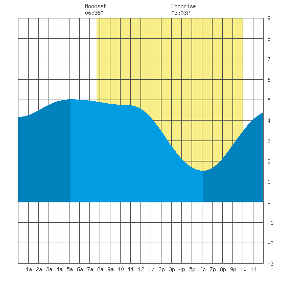 Dora Harbor tide chart for Wednesday, April 17, 2024