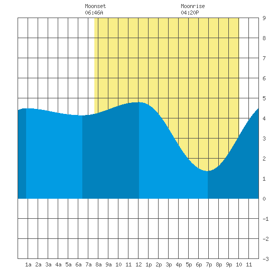 Dora Harbor tide chart for Thursday, April 18, 2024