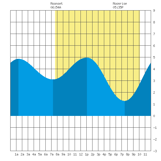 Dora Harbor tide chart for Friday, April 19, 2024