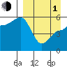 Dora Harbor tide chart for Monday, April 1, 2024