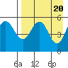 Dora Harbor tide chart for Saturday, April 20, 2024