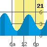 Dora Harbor tide chart for Sunday, April 21, 2024