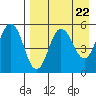 Dora Harbor tide chart for Monday, April 22, 2024