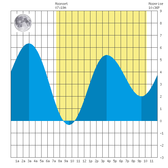 Dora Harbor tide chart for Tuesday, April 23, 2024