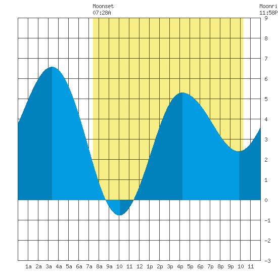 Dora Harbor tide chart for Wednesday, April 24, 2024