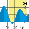 Dora Harbor tide chart for Wednesday, April 24, 2024