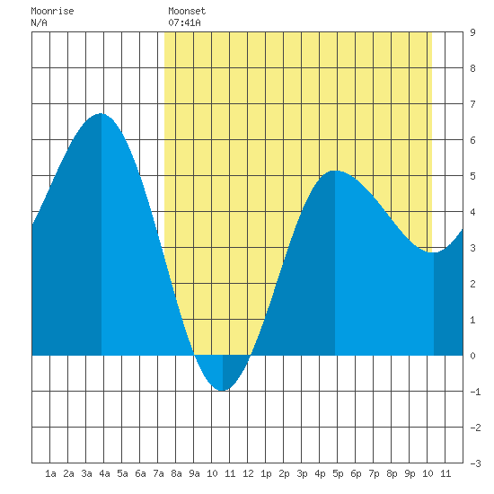 Dora Harbor tide chart for Thursday, April 25, 2024