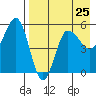 Dora Harbor tide chart for Thursday, April 25, 2024