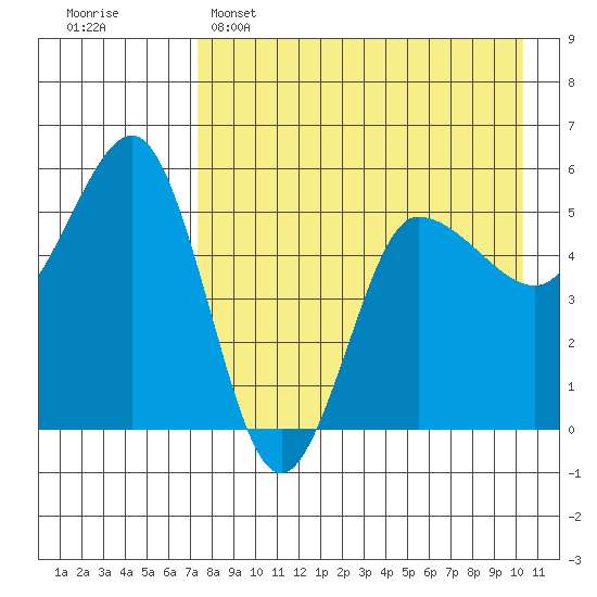 Dora Harbor tide chart for Friday, April 26, 2024