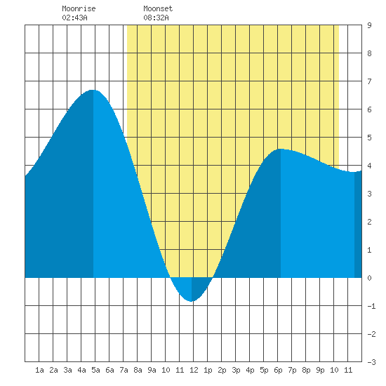 Dora Harbor tide chart for Saturday, April 27, 2024