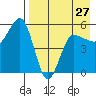 Dora Harbor tide chart for Saturday, April 27, 2024
