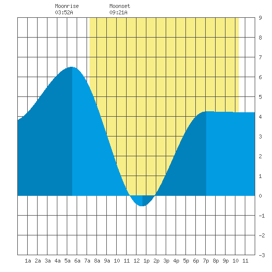 Dora Harbor tide chart for Sunday, April 28, 2024
