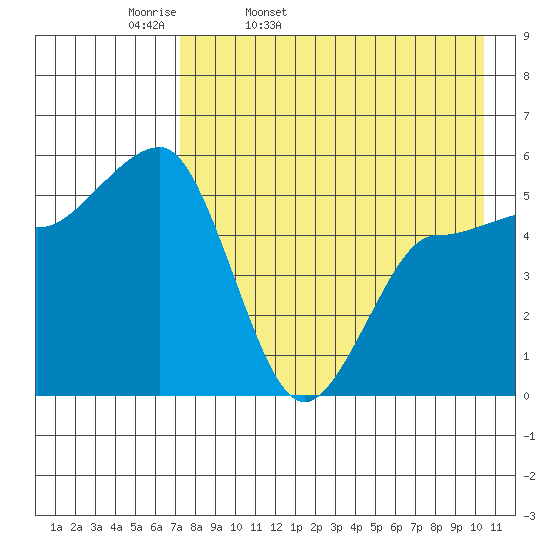 Dora Harbor tide chart for Monday, April 29, 2024